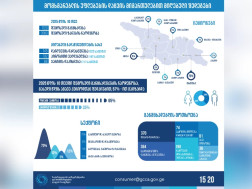  მომხმარებლის უფლებების დაცვი